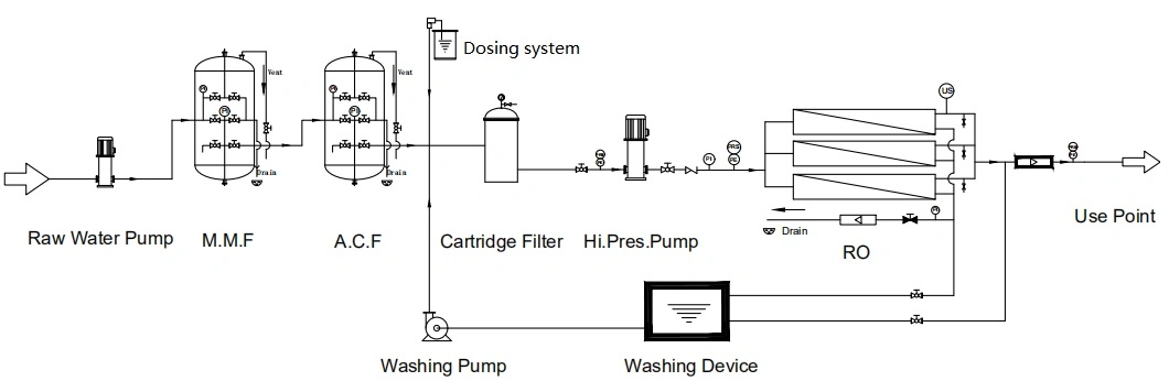 Reverse Osmosis System RO Water Treatment Equipment